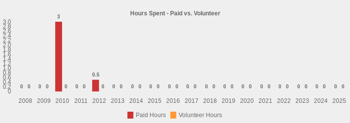 Hours Spent - Paid vs. Volunteer (Paid Hours:2008=0,2009=0,2010=3.5,2011=0,2012=0.5,2013=0,2014=0,2015=0,2016=0,2017=0,2018=0,2019=0,2020=0,2021=0,2022=0,2023=0,2024=0,2025=0|Volunteer Hours:2008=0,2009=0,2010=0,2011=0,2012=0,2013=0,2014=0,2015=0,2016=0,2017=0,2018=0,2019=0,2020=0,2021=0,2022=0,2023=0,2024=0,2025=0|)